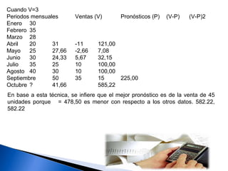 Cuando V=3
Periodos mensuales Ventas (V) Pronósticos (P) (V-P) (V-P)2
Enero 30
Febrero 35
Marzo 28
Abril 20 31 -11 121,00
Mayo 25 27,66 -2,66 7,08
Junio 30 24,33 5,67 32,15
Julio 35 25 10 100,00
Agosto 40 30 10 100,00
Septiembre 50 35 15 225,00
Octubre ? 41,66 585,22
En base a esta técnica, se infiere que el mejor pronóstico es de la venta de 45
unidades porque = 478,50 es menor con respecto a los otros datos. 582.22,
582.22
 
