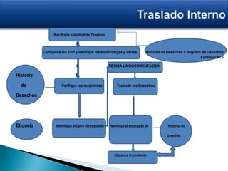 Reciba la solicitud de Traslado
I
Colóquese los EPP y Verifique los Montacargas y carros Historial de Desechos + Registro de Desechos
Farmacéutico
I RECIBA LA DOCUMENTACION
Historial I
de _____ Verifique los recipientes Traslade los Desechos
Desechos
Etiqueta _____ Identifique el Carro de traslado Notifique al encargado de ____ Historial de
Desechos
I
Almacén transitorio
 