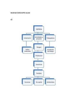 MAPAS CONCEPTUALES



1)




                          EMPRESA




                         Actividades y
            empresario                   Trabajadores
                           procesos




                           Riesgos
             Daños                       Accidentes
            materiales                   de trabajo

                         Produccion




                          Ganancias




                           Perdidas




             Humanas      De capital     Ambientales
 