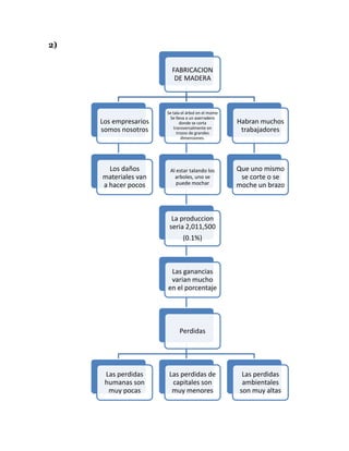2)


                         FABRICACION
                          DE MADERA



                       Se tala el árbol en el monte
                        Se lleva a un aserradero
     Los empresarios           donde se corta         Habran muchos
                           transversalmente en
     somos nosotros          trozos de grandes
                                                       trabajadores
                                dimensiones.




       Los daños        Al estar talando los          Que uno mismo
     materiales van       arboles, uno se              se corte o se
     a hacer pocos         puede mochar               moche un brazo



                         La produccion
                        seria 2,011,500
                               (0.1%)



                        Las ganancias
                        varian mucho
                       en el porcentaje




                             Perdidas




      Las perdidas      Las perdidas de                 Las perdidas
      humanas son        capitales son                  ambientales
       muy pocas         muy menores                   son muy altas
 