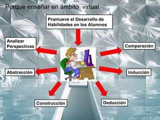 Porque enseñar en ámbito virtual.
Promueve el Desarrollo de
Habilidades en los Alumnos
Analizar
Perspectivas
Abstracción
Construcción
Comparación
Inducción
Deducción
 