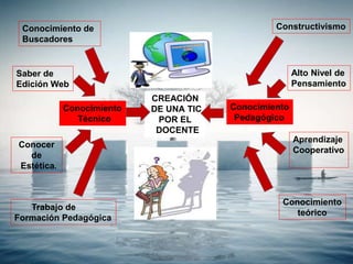 CREACIÓN
DE UNA TIC
POR EL
DOCENTE
Conocimiento
Técnico
Conocimiento
Pedagógico
Constructivismo
Alto Nivel de
Pensamiento
Aprendizaje
Cooperativo
Conocimiento
teórico
Conocimiento de
Buscadores
Saber de
Edición Web
Conocer
de
Estética.
Trabajo de
Formación Pedagógica
 