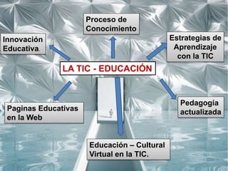 LA TIC - EDUCACIÓN
Proceso de
Conocimiento
Innovación
Educativa.
Paginas Educativas
en la Web
Estrategias de
Aprendizaje
con la TIC
Pedagogía
actualizada
Educación – Cultural
Virtual en la TIC.
 