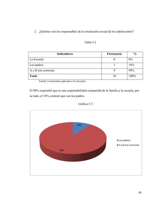 45
2. ¿Quiénes son los responsables de la orientación sexual de los adolescentes?
Tabla # 2
Indicadores Frecuencia %
La Escuela 0 0%
Los padres 1 10%
A y B son correctas 9 90%
Total 10 100%
Fuente: Cuestionario aplicado a los docentes
El 90% respondió que es una responsabilidad compartida de la familia y la escuela, por
su lado, el 10% contestó que son los padres.
Gráfico # 2
10%
90%
Los padres
A y B son correctas
 