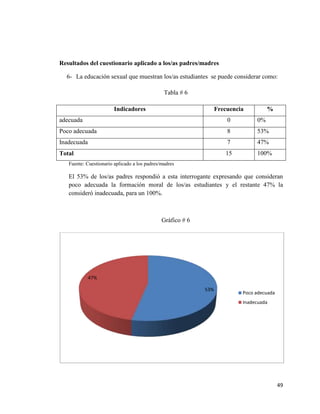 49
Resultados del cuestionario aplicado a los/as padres/madres
6- La educación sexual que muestran los/as estudiantes se puede considerar como:
Tabla # 6
Indicadores Frecuencia %
adecuada 0 0%
Poco adecuada 8 53%
Inadecuada 7 47%
Total 15 100%
Fuente: Cuestionario aplicado a los padres/madres
El 53% de los/as padres respondió a esta interrogante expresando que consideran
poco adecuada la formación moral de los/as estudiantes y el restante 47% la
consideró inadecuada, para un 100%.
Gráfico # 6
53%
47%
Poco adecuada
Inadecuada
 
