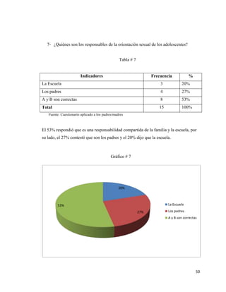 50
7- ¿Quiénes son los responsables de la orientación sexual de los adolescentes?
Tabla # 7
Indicadores Frecuencia %
La Escuela 3 20%
Los padres 4 27%
A y B son correctas 8 53%
Total 15 100%
Fuente: Cuestionario aplicado a los padres/madres
El 53% respondió que es una responsabilidad compartida de la familia y la escuela, por
su lado, el 27% contestó que son los padres y el 20% dijo que la escuela.
Gráfico # 7
20%
27%
53% La Escuela
Los padres
A y B son correctas
 