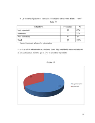 52
9- ¿Considera importante la formación sexual de los adolescentes de 14 a 17 años?
Tabla # 4
Indicadores Frecuencia %
Muy importante 10 67%
Importante 5 33%
Poco importante 0 0%
Total 15 100%
Fuente: Cuestionario aplicado a los padres/madres
El 67% de los/as entrevistados/as consideró como muy importante la educación sexual
en los adolescentes, mientras que el 33% lo consideró importante.
Gráfico # 9
67%
33%
Muy importante
Importante
 