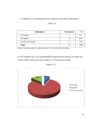 55
12- ¿Quiénes son los responsables de la orientación sexual de los adolescentes?
Tabla # 12
Indicadores Frecuencia %
La Escuela 1 7%
Los padres 12 80%
A y B son correctas 2 13%
Total 15 100%
Fuente: Cuestionario aplicado a adolescentes de 14 a 17 años del liceo Raúl Matos.
El 13% respondió que es una responsabilidad compartida de la familia y la escuela, por
su lado, el 80% contestó que son los padres y el 7% dijo que la escuela.
Gráfico # 12
7%
80%
13%
La Escuela
Los padres
A y B son correctas
 