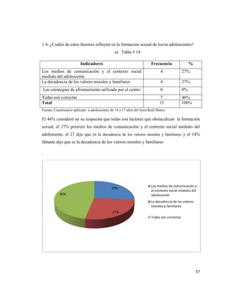 57
1 4- ¿Cuáles de estos factores influyen en la formación sexual de los/as adolescentes?
a) Tabla # 14
Indicadores Frecuencia %
Los medios de comunicación y el contexto social
mediato del adolescente
4 27%
La decadencia de los valores morales y familiares 4 27%
Las estrategias de afrontamiento utilizada por el centro 0 0%
Todas son correctas 7 46%
Total 15 100%
Fuente: Cuestionario aplicado a adolescentes de 14 a 17 años del liceo Raúl Matos.
El 46% consideró en su respuesta que todas son factores que obstaculizan la formación
sexual, el 27% priorizó los medios de comunicación y el contexto social mediato del
adolescente, el 27 dijo que es la decadencia de los valores morales y familiares y el 14%
faltante dijo que es la decadencia de los valores morales y familiares
.
27%
27%
46%
Los medios de comunicación y
el contexto social mediato del
adolescente
La decadencia de los valores
morales y familiares
Todas son correctas
 