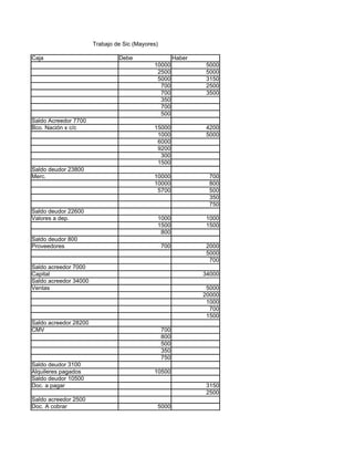 Trabajo de Sic (Mayores)

Caja                            Debe                    Haber
                                             10000               5000
                                              2500               5000
                                              5000               3150
                                               700               2500
                                               700               3500
                                               350
                                               700
                                               500
Saldo Acreedor 7700
Bco. Nación x c/c                            15000               4200
                                              1000               5000
                                              6000
                                              9200
                                               300
                                              1500
Saldo deudor 23800
Merc.                                        10000                700
                                             10000                800
                                              5700                500
                                                                  350
                                                                  750
Saldo deudor 22600
Valores a dep.                                1000               1000
                                              1500               1500
                                               800
Saldo deudor 800
Proveedores                                       700            2000
                                                                 5000
                                                                  700
Saldo acreedor 7000
Capital                                                         34000
Saldo acreedor 34000
Ventas                                                           5000
                                                                20000
                                                                 1000
                                                                  700
                                                                 1500
Saldo acreedor 28200
CMV                                               700
                                                  800
                                                  500
                                                  350
                                                  750
Saldo deudor 3100
Alquileres pagados                           10500
Saldo deudor 10500
Doc. a pagar                                                     3150
                                                                 2500
Saldo acreedor 2500
Doc. A cobrar                                 5000
 