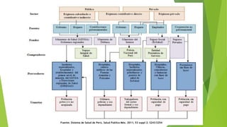 Fuente: Sistema de Salud de Perú. Salud Publica Méx. 2011; 53 suppl 2: S243-S254
 