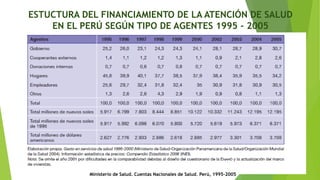 ESTUCTURA DEL FINANCIAMIENTO DE LA ATENCIÓN DE SALUD
EN EL PERÚ SEGÚN TIPO DE AGENTES 1995 - 2005
Ministerio de Salud. Cuentas Nacionales de Salud. Perú, 1995-2005
 