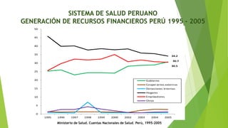 SISTEMA DE SALUD PERUANO
GENERACIÓN DE RECURSOS FINANCIEROS PERÚ 1995 - 2005
30.7
34.2
30.5
0
5
10
15
20
25
30
35
40
45
50
1995 1996 1997 1998 1999 2000 2002 2003 2004 2005
Gobierno
Cooperantes externos
Donaciones internas
Hogares
Empleadores
Otros
Ministerio de Salud. Cuentas Nacionales de Salud. Perú, 1995-2005
 