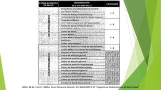 MINSA. RM No. 546-2011/MINSA. Norma Técnica de Salud No. 021-MINSA/DGSP-V.03 “Categorías de Establecimientos del Sector Salud”
 