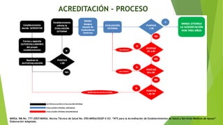 MINSA. RM No. 777-2007/MINSA. Norma Técnica de Salud No. 050-MINSA/DGSP-V.02: “NTS para la Acreditación de Establecimientos de Salud y Servicios Médicos de Apoyo”
Elaboración Adaptada.
ACREDITACIÓN - PROCESO
 