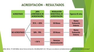 ACREDITACIÓN - RESULTADOS
MINSA. RM No. 777-2007/MINSA. Norma Técnica de Salud No. 050-MINSA/DGSP-V.02: “NTS para la Acreditación de Establecimientos de Salud y Servicios Médicos de Apoyo”
 