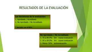 Las decisiones de la evaluación:
1. Aprobado / Acreditado
2. No Aprobado / No Acreditado
* Aprueba con el 85%
No Aprobado / No Acreditado
1. 70 a 84.9% 6m nueva evaluación
2. 50 a 69.9% 9m nueva evaluación
3. Menor 50% autoevaluación
RESULTADOS DE LA EVALUACIÓN
 