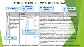 MINSA. RM No. 777-2007/MINSA. Norma Técnica de Salud No. 050-MINSA/DGSP-V.02: “NTS para la Acreditación de Establecimientos de Salud y Servicios Médicos de Apoyo”
ACREDITACIÓN – EJEMPLO DE ESTARDAR
 