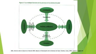 OMS, Informe sobre la Salud en el Mundo 2000, Mejorar el Desempeño de los Sistemas de Salud. Ginebra, Suiza, 2000. Capítulo 3 página 57.
 