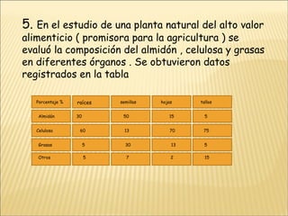 5.  En el estudio de una planta natural del alto valor alimenticio ( promisora para la agricultura ) se evaluó la composición del almidón , celulosa y grasas en diferentes órganos . Se obtuvieron datos registrados en la tabla  Porcentaje % raíces 30  50  15  Celulosa  60  13  70  75  Almidón  5 Grasas  5  30  13  5 Otros  5  7  2  15 semillas  hojas  tallos  