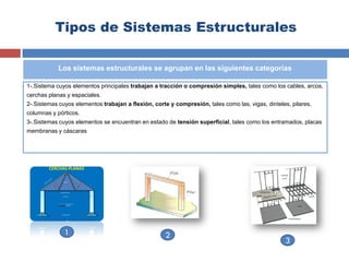 Tipos de Sistemas Estructurales
1-.Sistema cuyos elementos principales trabajan a tracción o compresión simples, tales como los cables, arcos,
cerchas planas y espaciales.
2-.Sistemas cuyos elementos trabajan a flexión, corte y compresión, tales como las, vigas, dinteles, pilares,
columnas y pórticos.
3-.Sistemas cuyos elementos se encuentran en estado de tensión superficial, tales como los entramados, placas
membranas y cáscaras
Los sistemas estructurales se agrupan en las siguientes categorías
1 2
3
 