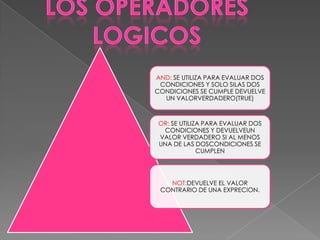 AND: SE UTILIZA PARA EVALUAR DOS
CONDICIONES Y SOLO SILAS DOS
CONDICIONES SE CUMPLE DEVUELVE
UN VALORVERDADERO(TRUE)
OR: SE UTILIZA PARA EVALUAR DOS
CONDICIONES Y DEVUELVEUN
VALOR VERDADERO SI AL MENOS
UNA DE LAS DOSCONDICIONES SE
CUMPLEN
NOT:DEVUELVE EL VALOR
CONTRARIO DE UNA EXPRECION.
 