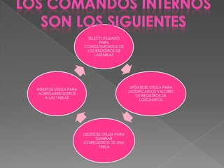 SELECT:UTILIZADO
PARA
CONSULTARDATOS DE
LOS REGISTROS DE
LASTABLAS
UPDATE:SE UTILIZA PARA
MODIFICARLOS VALORES
DE REGISTROS DE
LOSCAMPOS
DELETE:SE UTILIZA PARA
ELIMINAR
LOSREGISTROS DE UNA
TABLA
INSERT:SE UTILIZA PARA
AGREGARREGISTROS
A LAS TABLAS
 