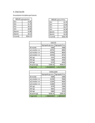 4. CALCULOS
Se anotaron losdatosque fueron:
SUELTO
Agregadogrueso Agregadofino
W molde 5580 4300
w1 molde + m 10735 8850
w2 molde + m 10760 8650
w3 molde + m 10750 8710
W1 (g) 5155 4550
W2 (g) 5180 4350
W3 (g) 5170 4410
W prom (g) 5168.33 4436.67
ϒ (g/cm3) 1.454348359 1.411737027
VARILLADO
Agregadogrueso Agregadofino
W molde 5580 4300
w1 molde + m 11150 9560
w2 molde + m 11245 9650
w3 molde + m 11260 9570
W1 (g) 5570 5260
W2 (g) 5665 5350
W3 (g) 5680 5270
W prom (g) 5638.33 5293.33
ϒ (g/cm3) 1.586604482 1.68432637
MOLDE para grueso
D1= 15.81
D2= 15.79
H1= 18.16
H2= 18.09
Dprom 15.80
Hprom 18.13
V (cm3) 3553.71
MOLDE para el fino
D1= 15.70
D2= 15.66
H1= 16.27
H2= 16.28
Dprom 15.68
Hprom 16.28
V (cm3) 3142.70
 
