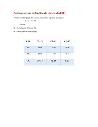 Determinación del índice de plasticidad (IP)
Calcularel índice de plasticidad(IP),mediantelasiguiente Expresión:
IP = LL - LP ( %)
Donde:
LL = límite líquidodel suelo(%)
LP = límite plásticodel suelo(%)
P.M. C2-E1 C2-E2 C2-E3
L.L. 39.28 26.63 24.66
L.P. 19.05 12.97 16.33
I.P. 20.23 13.66 8.33
 