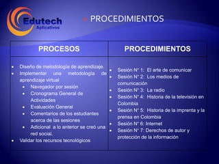    PROCEDIMIENTOS


            PROCESOS                                PROCEDIMIENTOS

   Diseño de metodología de aprendizaje.
                                                Sesión N° 1: El arte de comunicar
   Implementar una metodología de
                                                Sesión N° 2: Los medios de
    aprendizaje virtual
                                                 comunicación
      Navegador por sesión
                                                Sesión N° 3: La radio
      Cronograma General de
                                                Sesión N° 4: Historia de la televisión en
         Actividades
                                                 Colombia
      Evaluación General
                                                Sesión N° 5: Historia de la imprenta y la
      Comentarios de los estudiantes
                                                 prensa en Colombia
         acerca de las sesiones
                                                Sesión N° 6: Internet
      Adicional a lo anterior se creó una
                                                Sesión N° 7: Derechos de autor y
         red social.
                                                 protección de la información
   Validar los recursos tecnológicos
 