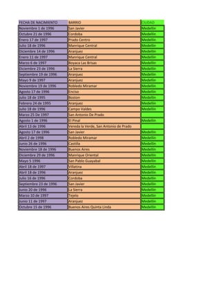 FECHA DE NACIMIENTO     BARRIO                                  CIUDAD
Noviembre 1 de 1996     San Javier                              Medellín
Octubre 21 de 1996      Cordoba                                 Medellín
Enero 17 de 1997        Prado Centro                            Medellín
Julio 18 de 1996        Manrique Central                        Medellín
Diciembre 14 de 1996    Aranjuez                                Medellín
Enero 11 de 1997        Manrique Central                        Medellín
Marzo 6 de 1997         Boyaca Las Brisas                       Medellín
Diciembre 23 de 1996    La Sierra                               Medellín
Septiembre 19 de 1996   Aranjuez                                Medellín
Mayo 9 de 1997          Aranjuez                                Medellín
Noviembre 19 de 1996    Robledo Miramar                         Medellín
Agosto 17 de 1996       Enciso                                  Medellín
Julio 18 de 1995        Boston                                  Medellín
Febrero 24 de 1995      Aranjuez                                Medellín
Julio 18 de 1996        Campo Valdes                            Medellín
Marzo 25 De 1997        San Antonio De Prado
Agosto 1 de 1996        El Pinal                                Medellín
Abril 13 de 1996        Vereda la Verde, San Antonio de Prado
Agosto 17 de 1996       San Javier                              Medellín
Abril 2 de 1998         Robledo Miramar                         Medellín
Junio 26 de 1996        Castilla                                Medellín
Noviembre 18 de 1996    Buenos Aires                            Medellín
Diciembre 29 de 1996    Manrique Oriental                       Medellín
Mayo 5 1996             San Pablo Guayabal                      Medellín
Abril 18 de 1997        Villatina                               Medellín
Abril 18 de 1996        Aranjuez                                Medellín
Julio 16 de 1996        Cordoba                                 Medellín
Septiembre 23 de 1996   San Javier                              Medellín
Junio 20 de 1996        La Sierra                               Medellín
Marzo 10 de 1997        Tejelo                                  Medellín
Junio 11 de 1997        Aranjuez                                Medellín
Octubre 15 de 1996      Buenos Aires Quinta Linda               Medellín
 