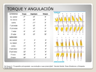 TORQUE Y ANGULACIÓN
De Sousa V, "O aparelho pré-ajustado: sua evolução e suas prescrições“. Revista Dental. Press Ortodoncia y Ortopedia
Facial.2006
 