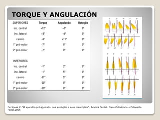 TORQUE Y ANGULACIÓN
De Sousa V, "O aparelho pré-ajustado: sua evolução e suas prescrições“. Revista Dental. Press Ortodoncia y Ortopedia
Facial.2006
 