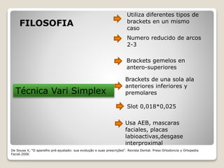 FILOSOFIA
Técnica Vari Simplex
Utiliza diferentes tipos de
brackets en un mismo
caso
Numero reducido de arcos
2-3
Brackets gemelos en
antero-superiores
Brackets de una sola ala
anteriores inferiores y
premolares
Slot 0,018*0,025
Usa AEB, mascaras
faciales, placas
labioactivas,desgase
interproximal
De Sousa V, "O aparelho pré-ajustado: sua evolução e suas prescrições“. Revista Dental. Press Ortodoncia y Ortopedia
Facial.2006
 