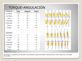  TORQUE-ANGULACIÓN
De Sousa V, "O aparelho pré-ajustado: sua evolução e suas prescrições“. Revista Dental. Press Ortodoncia y Ortopedia
Facial.2006
 