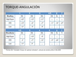 TORQUE-ANGULACIÓN
Thomas Wm “Variaable Torque, for optimal inclination”, articulo de revisión,ciVOL17.NO.2009
 