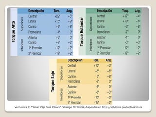 Ventureira C, “Smart Clip Guía Clínica” catálogo 3M Unitek,disponible en http://solutions.productoss3m.es
 