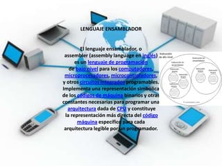 LENGUAJE ENSAMBLADOR


         El lenguaje ensamblador, o
 assembler (assembly language en inglés)
      es un lenguaje de programación
   de bajo nivel para los computadores,
 microprocesadores, microcontroladores,
y otros circuitos integrados programables.
Implementa una representación simbólica
de los códigos de máquina binarios y otras
constantes necesarias para programar una
  arquitectura dada de CPU y constituye
 la representación más directa del código
       máquina específico para cada
 arquitectura legible por un programador.
 