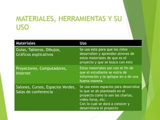MATERIALES, HERRAMIENTAS Y SU
USO
Materiales Uso
Guías, Tableros, Dibujos,
Gráficos explicativos
Se usa esto para que los niños
desarrollen y aprendan atreves de
estos materiales de que es el
proyecto y que se busca con esto
Proyectores, Computadores,
Internet
Estos materiales son con el fin de
que el estudiante se nutra de
información y la aplique en o de una
buena manera
Salones, Cursos, Espacios Verdes,
Salas de conferencia
Se usa estos espacios para desarrollar
lo que se ah planteado en el
proyecto como lo son las charlas,
video foros, etc.
Con lo cual se dará a conocer y
desarrollara el proyecto
 