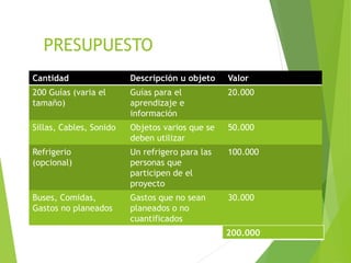 PRESUPUESTO
Cantidad Descripción u objeto Valor
200 Guías (varia el
tamaño)
Guías para el
aprendizaje e
información
20.000
Sillas, Cables, Sonido Objetos varios que se
deben utilizar
50.000
Refrigerio
(opcional)
Un refrigero para las
personas que
participen de el
proyecto
100.000
Buses, Comidas,
Gastos no planeados
Gastos que no sean
planeados o no
cuantificados
30.000
200.000
 