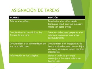 ASIGNACIÓN DE TAREAS
NOMBRE FUNCIÓN
Educar a los niños Enseñarles a los niños desde
temprana edad que tan buenas y
malas son estas armas
Concientizar en los adultos las
formas de sus usos
Crear escuelas para preparar a los
adultos a como usar una arma
adecuadamente
Concientizar a las comunidades de
sus usos delictivos
Concientizar a los integrantes de
las comunidades para que sus hijos
vecinos y demás no tomen caminos
incorrectos
Información en los colegios Llevar a policías para que
aconsejen a los niños sobre sus
buenos usos
 