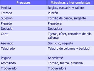 Procesos Máquinas y herramientas Medida Reglas, escuadra y calibre Trazado Punzón Sujeción Tornillo de banco, sargento Plegado Plegadora Doblado Dobladora Corte Tijeras, cúter, cortadora de hilo caliente Aserrado Serrucho, segueta Taladrado Taladro de columna y berbiquí Pegado Adhesivos* Atornillado Tornillo, tuerca, arandela Troquelado Troqueladora 