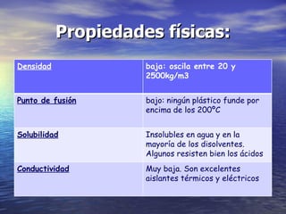 Propiedades físicas: Densidad baja: oscila entre 20 y 2500kg/m3 Punto de fusión bajo: ningún plástico funde por encima de los 200ºC Solubilidad Insolubles en agua y en la mayoría de los disolventes. Algunos resisten bien los ácidos Conductividad Muy baja. Son excelentes aislantes térmicos y eléctricos 