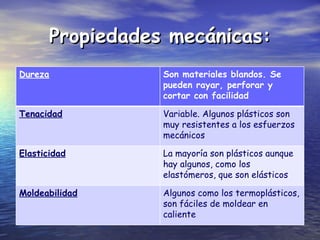 Propiedades mecánicas: Dureza Son materiales blandos. Se pueden rayar, perforar y cortar con facilidad Tenacidad Variable. Algunos plásticos son muy resistentes a los esfuerzos mecánicos Elasticidad La mayoría son plásticos aunque hay algunos, como los elastómeros, que son elásticos Moldeabilidad Algunos como los termoplásticos, son fáciles de moldear en caliente 