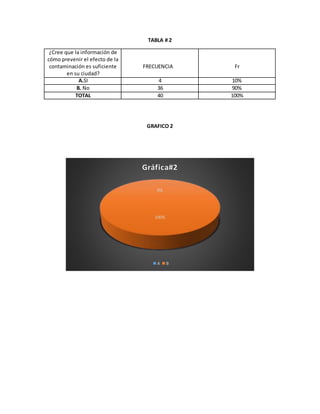 TABLA # 2
¿Cree que la información de
cómo prevenir el efecto de la
contaminación es suficiente
en su ciudad?
FRECUENCIA Fr
A.SI 4 10%
B. No 36 90%
TOTAL 40 100%
GRAFICO 2
0%
100%
Gráfica#2
A B