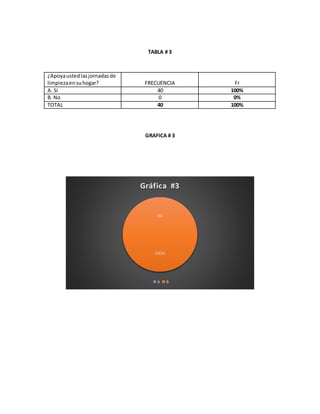 TABLA # 3
¿Apoyaustedlasjornadasde
limpiezaensuhogar? FRECUENCIA Fr
A. Si 40 100%
B. No 0 0%
TOTAL 40 100%
GRAFICA # 3
0%
100%
Gráfica #3
A B