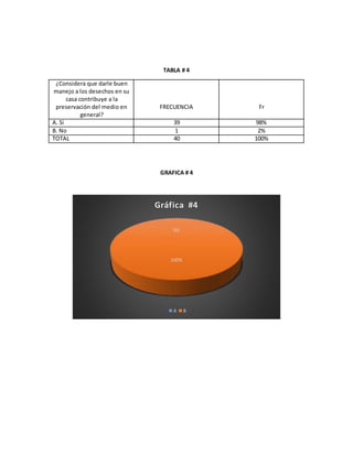 TABLA # 4
¿Considera que darle buen
manejo a los desechos en su
casa contribuye a la
preservación del medio en
general?
FRECUENCIA Fr
A. Si 39 98%
B. No 1 2%
TOTAL 40 100%
GRAFICA # 4
0%
100%
Gráfica #4
A B