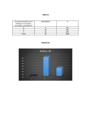 TABLA #5
¿Se puede concebir que el
enfoque C.T.S (ciencia,
tecnología y sociedad) es?
FRECUENCIA Fr
A 0 0%
B 28 70%
C 12 30%
TOTAL 40 100%
GRAFICO #5
0%
10%
20%
30%
40%
50%
60%
70%
A B C
Gráfica #5