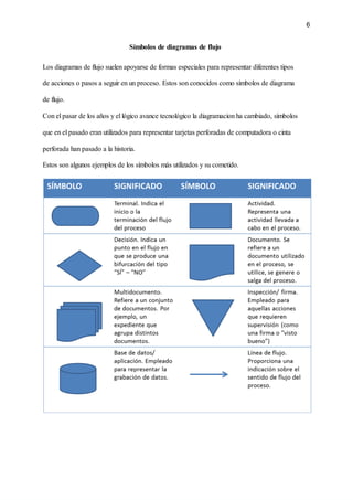 6‌ ‌
 
Símbolos‌‌
de‌‌
diagramas‌‌
de‌‌
flujo‌ ‌
 
Los‌‌
diagramas‌‌
de‌‌
flujo‌‌
suelen‌‌
apoyarse‌‌
de‌‌
formas‌‌
especiales‌‌
para‌‌
representar‌‌
diferentes‌‌
tipos‌‌
 
de‌‌
acciones‌‌
o‌‌
pasos‌‌
a‌‌
seguir‌‌
en‌‌
un‌‌
proceso.‌‌
Estos‌‌
son‌‌
conocidos‌‌
como‌‌
símbolos‌‌
de‌‌
diagrama‌‌
 
de‌‌
flujo.‌ ‌
 
Con‌‌
el‌‌
pasar‌‌
de‌‌
los‌‌
años‌‌
y‌‌
el‌‌
lógico‌‌
avance‌‌
tecnológico‌‌
la‌‌
diagramacion‌‌
ha‌‌
cambiado,‌‌
símbolos‌‌
 
que‌‌
en‌‌
el‌‌
pasado‌‌
eran‌‌
utilizados‌‌
para‌‌
representar‌‌
tarjetas‌‌
perforadas‌‌
de‌‌
computadora‌‌
o‌‌
cinta‌‌
 
perforada‌‌
han‌‌
pasado‌‌
a‌‌
la‌‌
historia.‌ ‌
 
Estos‌‌
son‌‌
algunos‌‌
ejemplos‌‌
de‌‌
los‌‌
símbolos‌‌
más‌‌
utilizados‌‌
y‌‌
su‌‌
cometido.‌‌ ‌
  
‌
 
‌
 
‌
 
‌
 
 
