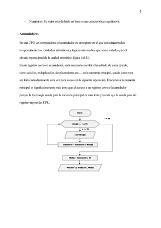 8‌ ‌
 
- Numéricas:‌‌
Su‌‌
valor‌‌
está‌‌
definido‌‌
en‌‌
base‌‌
a‌‌
una‌‌
característica‌‌
cuantitativa.‌‌ ‌
  
Acumuladores‌ ‌
 
En‌‌
una‌‌
CPU‌‌
de‌‌
computadora,‌‌
el‌‌
acumulador‌‌
es‌‌
un‌‌
registro‌‌
en‌‌
el‌‌
que‌‌
son‌‌
almacenados‌‌
 
temporalmente‌‌
los‌‌
resultados‌‌
aritméticos‌‌
y‌‌
lógicos‌‌
intermedios‌‌
que‌‌
serán‌‌
tratados‌‌
por‌‌
el‌‌
 
circuito‌‌
operacional‌‌
de‌‌
la‌‌
unidad‌‌
aritmético-lógica‌‌
(ALU).‌ ‌
 
Sin‌‌
un‌‌
registro‌‌
como‌‌
un‌‌
acumulador,‌‌
sería‌‌
necesario‌‌
escribir‌‌
el‌‌
resultado‌‌
de‌‌
cada‌‌
cálculo,‌‌
 
como‌‌
adición,‌‌
multiplicación,‌‌
desplazamiento,etc....‌‌
en‌‌
la‌‌
memoria‌‌
principal,‌‌
quizás‌‌
justo‌‌
para‌‌
 
ser‌‌
leída‌‌
inmediatamente‌‌
otra‌‌
vez‌‌
para‌‌
su‌‌
uso‌‌
en‌‌
la‌‌
siguiente‌‌
operación.‌‌
El‌‌
acceso‌‌
a‌‌
la‌‌
memoria‌‌
 
principal‌‌
es‌‌
significativamente‌‌
más‌‌
lento‌‌
que‌‌
el‌‌
acceso‌‌
a‌‌
un‌‌
registro‌‌
como‌‌
el‌‌
acumulador‌‌
 
porque‌‌
la‌‌
tecnología‌‌
usada‌‌
para‌‌
la‌‌
memoria‌‌
principal‌‌
es‌‌
más‌‌
lenta‌‌
y‌‌
barata‌‌
que‌‌
la‌‌
usada‌‌
para‌‌
un‌‌
 
registro‌‌
interno‌‌
del‌‌
CPU.‌ ‌
 
‌
 
‌
 
 